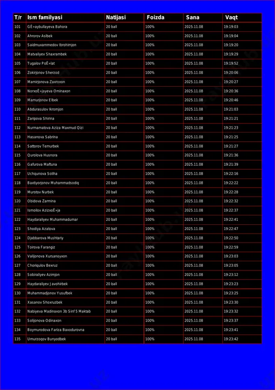 20 ball 100% 2025.11.08 19:19:03 102 ahrorov aslbek 20 ball 100% 2025.11.08 19:19:04 103 saidmuxammedov ibrohimjon 20 ball 100% 2025.11.08 19:19:20 104 matvaliyev shaxrambek 20 ball 100% 2025.11.08 19:19:29 105 tugalov poê»lat 20 ball 100% 2025.11.08 19:19:52 106 zokirjonov sherzod 20 ball 100% 2025.11.08 19:20:06 107 mamirjonova zaxroxon 20 ball 100% 2025.11.08 19:20:27 108 norxoê»jayeva ominaxon 20 ball 100% 2025.11.08 19:20:36 109 mamurjonov elbek 20 ball 100% 2025.11.08 19:20:46 110 abdurasulov ikromjon 20 ball 100% 2025.11.08 19:21:03 111 zaripova shirina 20 ball 100% 2025.11.08 19:21:21 112 nurmamatova aziza maxmud qizi 20 ball 100% 2025.11.08 19:21:23 113 hasanova sabrina 20 ball 100% 2025.11.08 19:21:25 114 sattorov temurbek 20 ball 100% 2025.11.08 19:21:27 115 qurolova husnora 20 ball 100% 2025.11.08 19:21:36 116 gafurova maftuna 20 ball 100% 2025.11.08 19:21:39 117 uchqunova soliha 20 ball 100% 2025.11.08 19:22:16 118 baxtiyorjonov muhammadsodiq 20 ball 100% 2025.11.08 19:22:22 119 murotov nurbek 20 ball 100% 2025.11.08 …