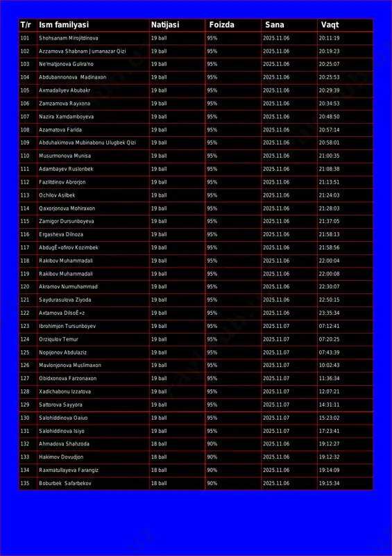 ll 95% 2025.11.06 20:19:23 103 ne'matjonova gulira'no 19 ball 95% 2025.11.06 20:25:07 104 abdubannonova madinaxon 19 ball 95% 2025.11.06 20:25:53 105 axmadaliyev abubakr 19 ball 95% 2025.11.06 20:29:39 106 zamzamova rayxona 19 ball 95% 2025.11.06 20:34:53 107 nazira xamdamboyeva 19 ball 95% 2025.11.06 20:48:50 108 azamatova farida 19 ball 95% 2025.11.06 20:57:14 109 abduhakimova mubinabonu ulugbek qizi 19 ball 95% 2025.11.06 20:58:01 110 musurmonova munisa 19 ball 95% 2025.11.06 21:00:35 111 adambayev ruslonbek 19 ball 95% 2025.11.06 21:08:38 112 fazlitdinov abrorjon 19 ball 95% 2025.11.06 21:13:51 113 ochilov asilbek 19 ball 95% 2025.11.06 21:24:03 114 qaxorjonova mohiraxon 19 ball 95% 2025.11.06 21:28:03 115 zarnigor dursunboyeva 19 ball 95% 2025.11.06 21:37:05 116 ergasheva dilnoza 19 ball 95% 2025.11.06 21:58:13 117 abdugê»ofirov kozimbek 19 ball 95% 2025.11.06 21:58:56 118 rakibov muhammadali 19 ball 95% 2025.11.06 22:00:04 119 rakibov muhammadali 19 ball 95% 2025.11.06 22:00:08 120 akramov nurmuhammad 19 ball 95% 2025.11.06 22:30:07 …