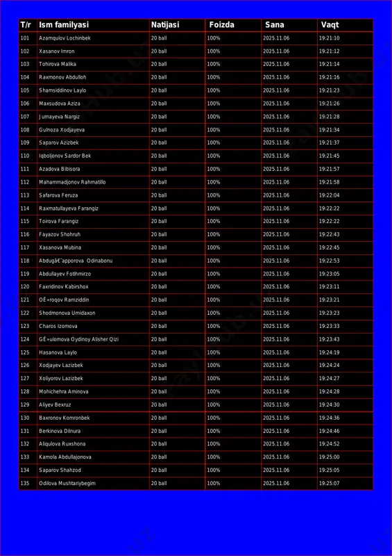 i foizda sana vaqt 101 azamqulov lochinbek 20 ball 100% 2025.11.06 19:21:10 102 xasanov imron 20 ball 100% 2025.11.06 19:21:12 103 tohirova malika 20 ball 100% 2025.11.06 19:21:14 104 raxmonov abdulloh 20 ball 100% 2025.11.06 19:21:16 105 shamsiddinov laylo 20 ball 100% 2025.11.06 19:21:23 106 maxsudova aziza 20 ball 100% 2025.11.06 19:21:26 107 jumayeva nargiz 20 ball 100% 2025.11.06 19:21:28 108 gulnoza xodjayeva 20 ball 100% 2025.11.06 19:21:34 109 saparov azizbek 20 ball 100% 2025.11.06 19:21:37 110 iqboljonov sardor bek 20 ball 100% 2025.11.06 19:21:45 111 azadova bibisora 20 ball 100% 2025.11.06 19:21:57 112 mahammadjonov rahmatillo 20 ball 100% 2025.11.06 19:21:58 113 safarova feruza 20 ball 100% 2025.11.06 19:22:04 114 raxmatullayeva farangiz 20 ball 100% 2025.11.06 19:22:22 115 toirova farangiz 20 ball 100% 2025.11.06 19:22:22 116 fayazov shohruh 20 ball 100% 2025.11.06 19:22:43 117 xasanova mubina 20 ball 100% 2025.11.06 19:22:45 118 abdugâ€˜apporova odinabonu 20 ball 100% 2025.11.06 19:22:53 119 …