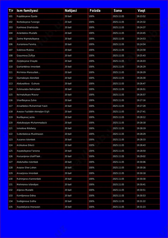 5 19:23:52 102 norboboyeva farangiz 20 ball 100% 2025.11.05 19:24:32 103 karimova shahrizoda 20 ball 100% 2025.11.05 19:24:37 104 aslanbekov mustafo 20 ball 100% 2025.11.05 19:24:45 105 zarina nigmatullayeva 20 ball 100% 2025.11.05 19:24:53 106 xurramova parvina 20 ball 100% 2025.11.05 19:24:54 107 sobirova mubina 20 ball 100% 2025.11.05 19:24:58 108 qayumova zulfiya 20 ball 100% 2025.11.05 19:25:43 109 zaripboyeva shaydo 20 ball 100% 2025.11.05 19:26:03 110 qamaritdinov imronbek 20 ball 100% 2025.11.05 19:26:29 111 mo'minov mansurbek... 20 ball 100% 2025.11.05 19:26:29 112 djumaboyev abrorbek 20 ball 100% 2025.11.05 19:26:30 113 abduxalilova gulnura 20 ball 100% 2025.11.05 19:26:47 114 eshmuratov behruzbek 20 ball 100% 2025.11.05 19:26:51 115 ne'matulloyev masrur 20 ball 100% 2025.11.05 19:26:57 116 sharifboyeva zuhra 20 ball 100% 2025.11.05 19:27:16 117 anvarbekov muhammad yasin 20 ball 100% 2025.11.05 19:27:28 118 avezov fazliddin akmaljon o'g'li 20 ball 100% 2025.11.05 19:27:41 119 nurillayeva jazira 20 ball 100% 2025.11.05 19:28:12 120 …