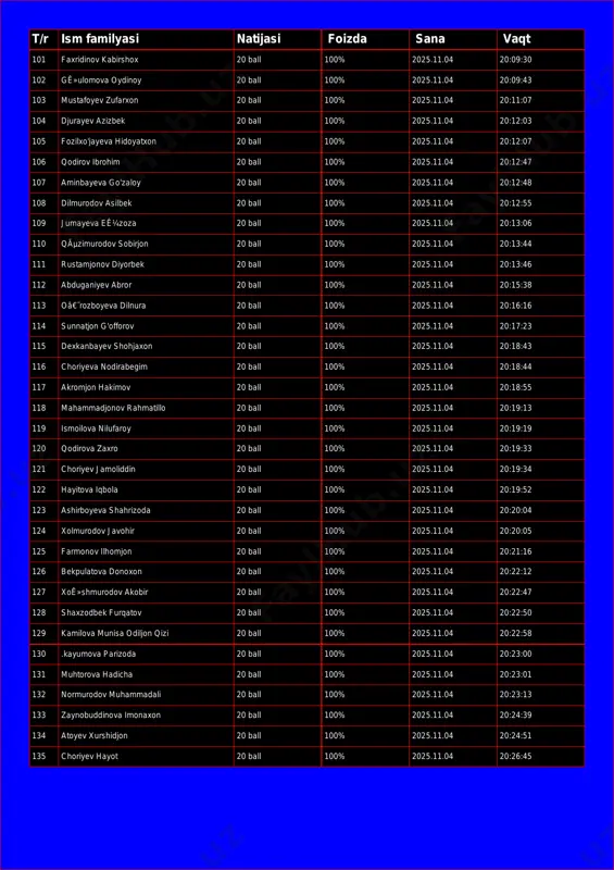 »ulomova oydinoy 20 ball 100% 2025.11.04 20:09:43 103 mustafoyev zufarxon 20 ball 100% 2025.11.04 20:11:07 104 djurayev azizbek 20 ball 100% 2025.11.04 20:12:03 105 fozilxo'jayeva hidoyatxon 20 ball 100% 2025.11.04 20:12:07 106 qodirov ibrohim 20 ball 100% 2025.11.04 20:12:47 107 aminbayeva go'zaloy 20 ball 100% 2025.11.04 20:12:48 108 dilmurodov asilbek 20 ball 100% 2025.11.04 20:12:55 109 jumayeva eê¼zoza 20 ball 100% 2025.11.04 20:13:06 110 qãµzimurodov sobirjon 20 ball 100% 2025.11.04 20:13:44 111 rustamjonov diyorbek 20 ball 100% 2025.11.04 20:13:46 112 abduganiyev abror 20 ball 100% 2025.11.04 20:15:38 113 oâ€˜rozboyeva dilnura 20 ball 100% 2025.11.04 20:16:16 114 sunnatjon g'offorov 20 ball 100% 2025.11.04 20:17:23 115 dexkanbayev shohjaxon 20 ball 100% 2025.11.04 20:18:43 116 choriyeva nodirabegim 20 ball 100% 2025.11.04 20:18:44 117 akromjon hakimov 20 ball 100% 2025.11.04 20:18:55 118 mahammadjonov rahmatillo 20 ball 100% 2025.11.04 20:19:13 119 ismoilova nilufaroy 20 ball 100% 2025.11.04 20:19:19 120 qodirova zaxro 20 ball 100% 2025.11.04 …