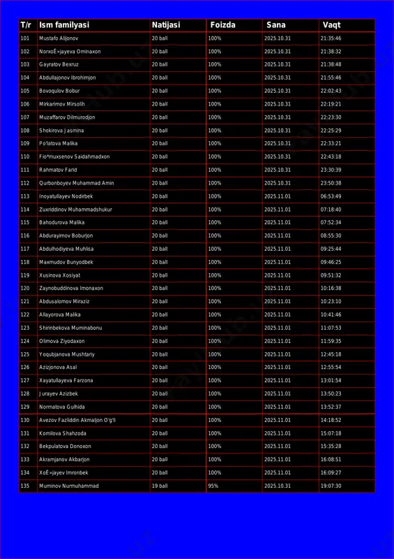 orxoê»jayeva ominaxon 20 ball 100% 2025.10.31 21:38:32 103 gayratov bexruz 20 ball 100% 2025.10.31 21:38:48 104 abdullajonov ibrohimjon 20 ball 100% 2025.10.31 21:55:46 105 bovoqulov bobur 20 ball 100% 2025.10.31 22:02:43 106 mirkarimov mirsolih 20 ball 100% 2025.10.31 22:19:21 107 muzaffarov dilmurodjon 20 ball 100% 2025.10.31 22:23:30 108 shokirova jasmina 20 ball 100% 2025.10.31 22:25:29 109 po'latova malika 20 ball 100% 2025.10.31 22:33:21 110 fio*muxsenov saidahmadxon 20 ball 100% 2025.10.31 22:43:18 111 rahmatov farid 20 ball 100% 2025.10.31 23:30:39 112 qurbonboyev muhammad amin 20 ball 100% 2025.10.31 23:50:38 113 inoyatullayev nodirbek 20 ball 100% 2025.11.01 06:53:49 114 zuxriddinov muhammadshukur 20 ball 100% 2025.11.01 07:18:40 115 bahodurova malika 20 ball 100% 2025.11.01 07:52:34 116 abdurayimov boburjon 20 ball 100% 2025.11.01 08:55:30 117 abdulhodiyeva muhlisa 20 ball 100% 2025.11.01 09:25:44 118 maxmudov bunyodbek 20 ball 100% 2025.11.01 09:46:25 119 xusinova xosiyat 20 ball 100% 2025.11.01 09:51:32 120 zaynobuddinova imonaxon 20 ball 100% …