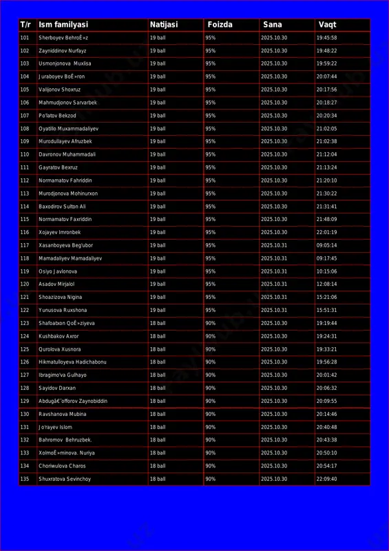 .10.30 19:48:22 103 usmonjonova muxlisa 19 ball 95% 2025.10.30 19:59:22 104 juraboyev boê»ron 19 ball 95% 2025.10.30 20:07:44 105 valijonov shoxruz 19 ball 95% 2025.10.30 20:17:56 106 mahmudjonov sarvarbek 19 ball 95% 2025.10.30 20:18:27 107 po'latov bekzod 19 ball 95% 2025.10.30 20:20:34 108 oyatillo muxammadaliyev 19 ball 95% 2025.10.30 21:02:05 109 murodullayev afruzbek 19 ball 95% 2025.10.30 21:02:38 110 davronov muhammadali 19 ball 95% 2025.10.30 21:12:04 111 gayratov bexruz 19 ball 95% 2025.10.30 21:13:24 112 normamatov fahriddin 19 ball 95% 2025.10.30 21:20:10 113 murodjonova mohinurxon 19 ball 95% 2025.10.30 21:30:22 114 baxodirov sulton ali 19 ball 95% 2025.10.30 21:31:41 115 normamatov faxriddin 19 ball 95% 2025.10.30 21:48:09 116 xojayev imronbek 19 ball 95% 2025.10.30 22:01:19 117 xasanboyeva beg'ubor 19 ball 95% 2025.10.31 09:05:14 118 mamadaliyev mamadaliyev 19 ball 95% 2025.10.31 09:17:45 119 osiyo javlonova 19 ball 95% 2025.10.31 10:15:06 120 asadov mirjalol 19 ball 95% 2025.10.31 12:08:14 121 shoazizova nigina …
