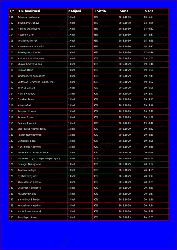 all 95% 2025.10.30 13:42:25 103 maftuna qo'zibayeva 19 ball 95% 2025.10.30 14:04:52 104 muysinov. umid. 19 ball 95% 2025.10.30 15:23:37 105 nosirjonov nurbek 19 ball 95% 2025.10.30 15:48:25 106 musurmonqulova mubina 19 ball 95% 2025.10.30 16:25:32 107 ibroximjonova sarvinoz 19 ball 95% 2025.10.30 17:01:38 108 muminov nurmuhammad 18 ball 90% 2025.10.29 19:11:37 109 shavkatbekova sabina 18 ball 90% 2025.10.29 19:11:48 110 olimova osiyo 18 ball 90% 2025.10.29 19:11:54 111 kimsanboeva kumushxon 18 ball 90% 2025.10.29 19:12:41 112 sultonova feruzaxon farhodovna 18 ball 90% 2025.10.29 19:19:52 113 botirova zulayxo 18 ball 90% 2025.10.29 19:20:58 114 munira rajabova 18 ball 90% 2025.10.29 19:22:47 115 oybekov temur 18 ball 90% 2025.10.29 19:24:12 116 azizov afzal 18 ball 90% 2025.10.29 19:24:16 117 boburjon usanov 18 ball 90% 2025.10.29 19:27:40 118 sayidov samir 18 ball 90% 2025.10.29 19:31:38 119 egamov elyorbek 18 ball 90% 2025.10.29 19:33:40 120 elboboyeva arjumandbonu 18 ball 90% 2025.10.29 19:38:52 121 …