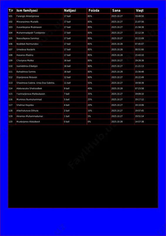 % 2025.10.27 21:07:56 103 xusanboyeva mubinaxon 17 ball 85% 2025.10.27 21:58:38 104 muhammadqodir turobjonov 17 ball 85% 2025.10.27 22:12:34 105 nassullayeva sarvinoz 17 ball 85% 2025.10.27 22:22:09 106 nodirbek normurodov 17 ball 85% 2025.10.28 07:45:07 107 umedova nastarin 17 ball 85% 2025.10.28 08:51:00 108 hasanov madina 17 ball 85% 2025.10.28 15:43:10 109 choriyeva malika 16 ball 80% 2025.10.27 19:28:38 110 isamiddinov elbekjon 16 ball 80% 2025.10.27 21:21:13 111 bahadirova samira 16 ball 80% 2025.10.28 15:56:48 112 diyorjonova iforaxon 12 ball 60% 2025.10.27 20:22:49 113 shaximova sabina. uroq ova sabrina. 11 ball 55% 2025.10.27 19:58:39 114 abdurasulov shahzodbek 9 ball 45% 2025.10.28 07:23:58 115 yashnarjonova mahbubaxon 7 ball 35% 2025.10.27 19:09:10 116 muminov nurmuhammad 5 ball 25% 2025.10.27 19:17:12 117 shahruz hayotov 4 ball 20% 2025.10.27 19:10:06 118 allashukuruva dilnura 2 ball 10% 2025.10.27 19:57:45 119 akramov muhammadumar 1 ball 5% 2025.10.27 19:51:14 120 muxtorjonov abdulbosit 0 ball 0% 2025.10.28 14:57:38