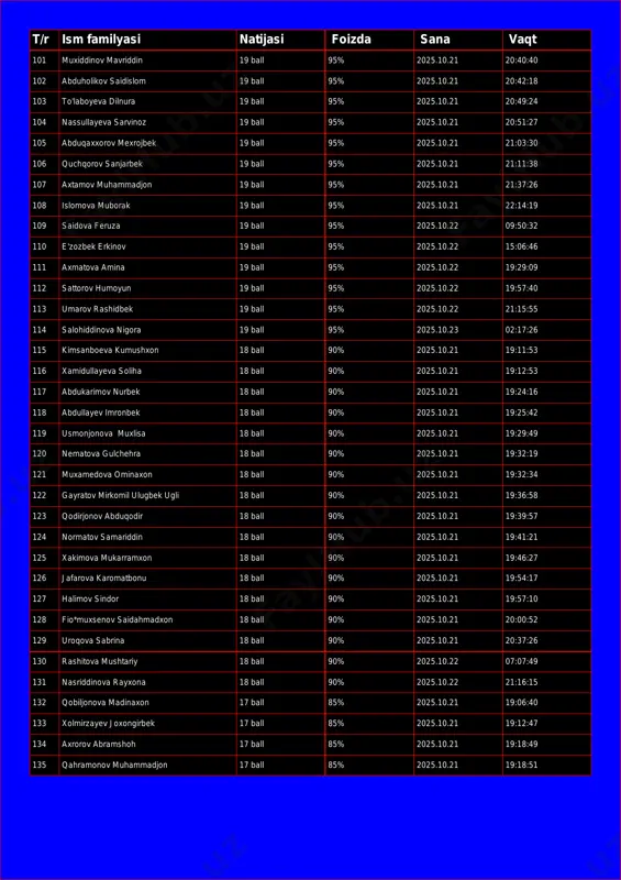 40:40 102 abduholikov saidislom 19 ball 95% 2025.10.21 20:42:18 103 to'laboyeva dilnura 19 ball 95% 2025.10.21 20:49:24 104 nassullayeva sarvinoz 19 ball 95% 2025.10.21 20:51:27 105 abduqaxxorov mexrojbek 19 ball 95% 2025.10.21 21:03:30 106 quchqorov sanjarbek 19 ball 95% 2025.10.21 21:11:38 107 axtamov muhammadjon 19 ball 95% 2025.10.21 21:37:26 108 islomova muborak 19 ball 95% 2025.10.21 22:14:19 109 saidova feruza 19 ball 95% 2025.10.22 09:50:32 110 e'zozbek erkinov 19 ball 95% 2025.10.22 15:06:46 111 axmatova amina 19 ball 95% 2025.10.22 19:29:09 112 sattorov humoyun 19 ball 95% 2025.10.22 19:57:40 113 umarov rashidbek 19 ball 95% 2025.10.22 21:15:55 114 salohiddinova nigora 19 ball 95% 2025.10.23 02:17:26 115 kimsanboeva kumushxon 18 ball 90% 2025.10.21 19:11:53 116 xamidullayeva soliha 18 ball 90% 2025.10.21 19:12:53 117 abdukarimov nurbek 18 ball 90% 2025.10.21 19:24:16 118 abdullayev imronbek 18 ball 90% 2025.10.21 19:25:42 119 usmonjonova muxlisa 18 ball 90% 2025.10.21 19:29:49 120 nematova gulchehra 18 ball …