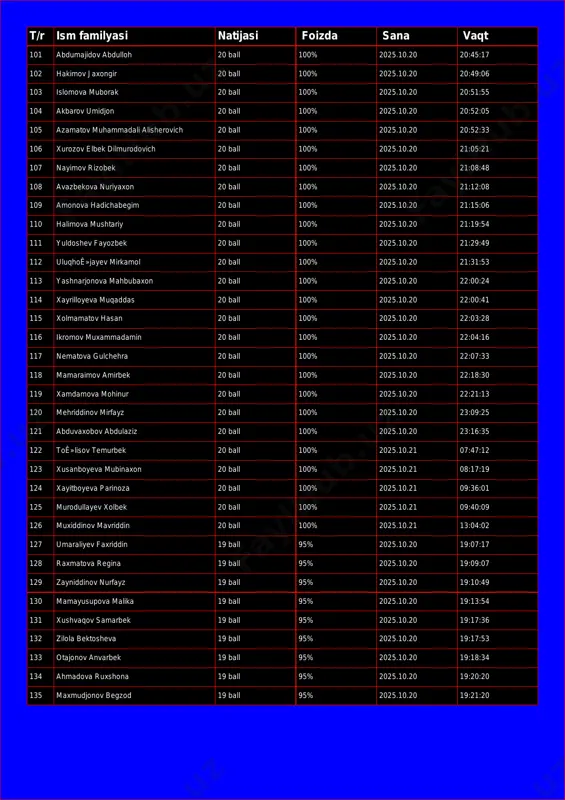 uborak 20 ball 100% 2025.10.20 20:51:55 104 akbarov umidjon 20 ball 100% 2025.10.20 20:52:05 105 azamatov muhammadali alisherovich 20 ball 100% 2025.10.20 20:52:33 106 xurozov elbek dilmurodovich 20 ball 100% 2025.10.20 21:05:21 107 nayimov rizobek 20 ball 100% 2025.10.20 21:08:48 108 avazbekova nuriyaxon 20 ball 100% 2025.10.20 21:12:08 109 amonova hadichabegim 20 ball 100% 2025.10.20 21:15:06 110 halimova mushtariy 20 ball 100% 2025.10.20 21:19:54 111 yuldoshev fayozbek 20 ball 100% 2025.10.20 21:29:49 112 uluqhoê»jayev mirkamol 20 ball 100% 2025.10.20 21:31:53 113 yashnarjonova mahbubaxon 20 ball 100% 2025.10.20 22:00:24 114 xayrilloyeva muqaddas 20 ball 100% 2025.10.20 22:00:41 115 xolmamatov hasan 20 ball 100% 2025.10.20 22:03:28 116 ikromov muxammadamin 20 ball 100% 2025.10.20 22:04:16 117 nematova gulchehra 20 ball 100% 2025.10.20 22:07:33 118 mamaraimov amirbek 20 ball 100% 2025.10.20 22:18:30 119 xamdamova mohinur 20 ball 100% 2025.10.20 22:21:13 120 mehriddinov mirfayz 20 ball 100% 2025.10.20 23:09:25 121 abduvaxobov abdulaziz 20 ball 100% …