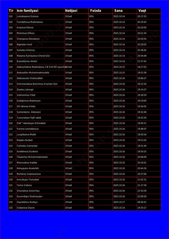 faxriddinova madinabonu 19 ball 95% 2025.10.14 20:19:42 103 avazova dilnura 19 ball 95% 2025.10.14 20:20:00 104 mamirova dilfuza 19 ball 95% 2025.10.14 20:21:34 105 sharopova dilzodaxon 19 ball 95% 2025.10.14 20:24:55 106 nigmatov isroil 19 ball 95% 2025.10.14 20:29:02 107 xamidov shohruz 19 ball 95% 2025.10.14 20:38:42 108 marjona raimqulova sherali qizi 19 ball 95% 2025.10.14 20:54:48 109 boxodirjonov akobir 19 ball 95% 2025.10.14 21:57:42 110 abduvohidova madinabonu 3 b sinf oê»quvchisi19 ball 95% 2025.10.15 16:27:03 111 abduxalilov muhammadmustafo 19 ball 95% 2025.10.15 19:51:56 112 abdurasulov shahzodbek 19 ball 95% 2025.10.16 19:06:27 113 shermamatova barchinoy a'zamjon qizi 19 ball 95% 2025.10.16 19:12:34 114 ziyotov jahongir 19 ball 95% 2025.10.16 19:14:27 115 xolmuminov fitrat 19 ball 95% 2025.10.16 19:18:29 116 qobiljonova madinaxon 19 ball 95% 2025.10.16 19:19:00 117 oê»tkirova umida 19 ball 95% 2025.10.16 19:26:05 118 samandarov abdulaziz 19 ball 95% 2025.10.16 19:32:46 119 tursunaliyev ogê»abek 19 ball 95% 2025.10.16 19:32:54 …