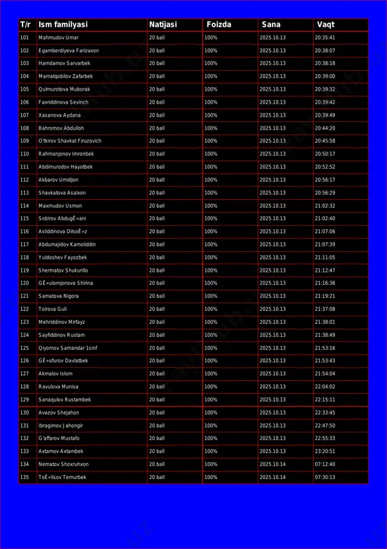.10.13 20:38:18 104 mamatqobilov zafarbek 20 ball 100% 2025.10.13 20:39:00 105 qulmurotova muborak 20 ball 100% 2025.10.13 20:39:32 106 faxriddinova sevinch 20 ball 100% 2025.10.13 20:39:42 107 xasanova aydana 20 ball 100% 2025.10.13 20:39:49 108 bahromov abdulloh 20 ball 100% 2025.10.13 20:44:20 109 o'tkirov shavkat firuzovich 20 ball 100% 2025.10.13 20:45:58 110 rahmonjonov imronbek 20 ball 100% 2025.10.13 20:50:17 111 abdimurodov hayotbek 20 ball 100% 2025.10.13 20:52:52 112 akbarov umidjon 20 ball 100% 2025.10.13 20:56:17 113 shavkatova asalxon 20 ball 100% 2025.10.13 20:56:29 114 maxmudov usmon 20 ball 100% 2025.10.13 21:02:32 115 sobirov abdugê»ani 20 ball 100% 2025.10.13 21:02:40 116 asliddinova dilsoê»z 20 ball 100% 2025.10.13 21:07:06 117 abdumajidov kamoliddin 20 ball 100% 2025.10.13 21:07:39 118 yuldoshev fayozbek 20 ball 100% 2025.10.13 21:11:05 119 shermatov shukurillo 20 ball 100% 2025.10.13 21:12:47 120 gê»ulomjonova shirina 20 ball 100% 2025.10.13 21:16:36 121 samatova nigora 20 ball 100% 2025.10.13 21:19:21 122 toirova guli …
