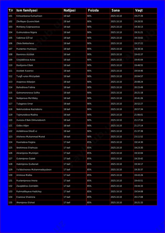 % 2025.10.10 19:31:21 105 sabirova gã²zal 18 ball 90% 2025.10.10 19:33:02 106 zilola bektosheva 18 ball 90% 2025.10.10 19:37:22 107 rustamov humoyun 18 ball 90% 2025.10.10 19:38:16 108 baxronov azizbek 18 ball 90% 2025.10.10 19:43:37 109 sirojiddinova aziza 18 ball 90% 2025.10.10 19:45:04 110 baxtiyorov elbek 18 ball 90% 2025.10.10 19:48:55 111 azizbek xusenov 18 ball 90% 2025.10.10 19:54:46 112 turgê»unov mirziyobek 18 ball 90% 2025.10.10 20:04:57 113 asqarova akbarjon 18 ball 90% 2025.10.10 20:08:24 114 bahodirova fotima 18 ball 90% 2025.10.10 20:15:49 115 qahramononova soliha 18 ball 90% 2025.10.10 20:21:18 116 naibjanova ma'rifatoy 18 ball 90% 2025.10.10 20:41:26 117 tulaganov umar 18 ball 90% 2025.10.10 20:52:27 118 nekmurodova nazirabonu 18 ball 90% 2025.10.10 20:57:34 119 tojimurodova madina 18 ball 90% 2025.10.10 21:06:01 120 xurozov elbek dilmurodovich 18 ball 90% 2025.10.10 21:17:16 121 odilov alijon 18 ball 90% 2025.10.10 21:27:14 122 asliddinova dilsoê»z 18 ball 90% 2025.10.10 21:37:38 123 alisherov …