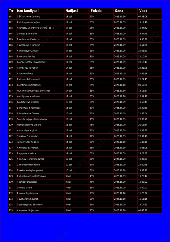 :19:41 103 azamatov sherdiyor eldor oê»gê»li 17 ball 85% 2025.10.09 19:34:42 104 doniyev samariddin 17 ball 85% 2025.10.09 19:44:49 105 rasuljonova vazifaxon 17 ball 85% 2025.10.09 19:50:27 106 raxmonova oyshaxon 17 ball 85% 2025.10.09 19:51:21 107 xamidullayev zikrullo 17 ball 85% 2025.10.09 20:08:50 108 erdonova samina 17 ball 85% 2025.10.09 20:10:44 109 toshpoê»latov shaxrambek 17 ball 85% 2025.10.09 20:13:47 110 azimbayev fayizbek 17 ball 85% 2025.10.09 20:21:06 111 numonov iftixor 17 ball 85% 2025.10.09 20:32:16 112 abduvahob xudoberdi 17 ball 85% 2025.10.09 21:24:45 113 toshtimirov kamronbek 17 ball 85% 2025.10.10 08:53:21 114 muhammadmusoyeva diyoraxon 17 ball 85% 2025.10.10 13:16:17 115 vohobjonov muslimjon 17 ball 85% 2025.10.10 16:04:49 116 tãµlaboyeva dilbaroy 16 ball 80% 2025.10.09 19:58:49 117 bahodirova shaxrizoda 16 ball 80% 2025.10.09 21:39:53 118 alimardanova dilnoza 16 ball 80% 2025.10.09 21:55:04 119 fayzullaxo'jayev raxmatxo'ja 15 ball 75% 2025.10.09 20:06:19 120 mamadullayeva dilnura 15 ball 75% 2025.10.09 21:13:54 121 yunusaliyev yigitali …