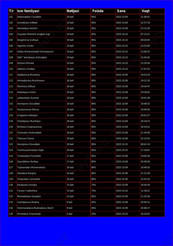 ball 95% 2025.10.09 22:57:19 103 ikromaliyev ibrohim 19 ball 95% 2025.10.09 23:33:39 104 gayratov mirkomil ulugbek ugli 19 ball 95% 2025.10.10 07:15:21 105 ibragimo'va gulhayo 19 ball 95% 2025.10.10 09:26:45 106 irgashev sardor 19 ball 95% 2025.10.10 10:53:00 107 odilov muhammadali sheraliyevich 19 ball 95% 2025.10.10 12:06:25 108 oâ€™ktambayev elshodbek 19 ball 95% 2025.10.10 15:00:05 109 ikromov mirsaid 19 ball 95% 2025.10.10 15:29:36 110 akbarov umidjon 19 ball 95% 2025.10.10 17:07:52 111 djabbarova mushtariy 18 ball 90% 2025.10.09 19:24:19 112 ahmadjonova muslimaxon 18 ball 90% 2025.10.09 19:31:10 113 mamirova dilfuza 18 ball 90% 2025.10.09 19:34:47 114 abdullayev arslon 18 ball 90% 2025.10.09 19:39:02 115 jakbaraliyev azamat 18 ball 90% 2025.10.09 19:41:49 116 ikromjonov dovudbek 18 ball 90% 2025.10.09 19:49:25 117 ramazonova dilnura 18 ball 90% 2025.10.09 19:49:26 118 g'apparov akbarjon 18 ball 90% 2025.10.09 20:01:57 119 vohobjonov muslimjon 18 ball 90% 2025.10.09 20:18:15 120 mohlaroy soipnazarova 18 ball 90% 2025.10.09 …