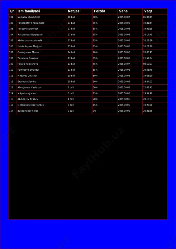 mbek 17 ball 85% 2025.10.06 19:31:44 103 yusupov sardorbek 17 ball 85% 2025.10.06 19:41:15 104 rasuljonova nargizaxon 17 ball 85% 2025.10.06 20:17:45 105 abdiraximov abdumalik 17 ball 85% 2025.10.06 20:22:28 106 habibullayeva marjona 15 ball 75% 2025.10.06 20:27:20 107 qosimjonova munira 14 ball 70% 2025.10.06 20:03:41 108 yusupova rayxona 13 ball 65% 2025.10.06 21:57:04 109 feruza yuldosheva 13 ball 65% 2025.10.07 08:10:01 110 farhodov samandar 11 ball 55% 2025.10.06 20:55:49 111 mirzayev umarxon 10 ball 50% 2025.10.06 19:06:20 112 erdonova samina 10 ball 50% 2025.10.06 19:24:03 113 alimdjanova vasilaxon 6 ball 30% 2025.10.06 22:02:42 114 mãµminov jahon 5 ball 25% 2025.10.06 19:54:40 115 abdullayev azizbek 4 ball 20% 2025.10.06 20:18:37 116 mirzorahimov davronbek 3 ball 15% 2025.10.06 19:28:30 117 bahodirjonov alirizo 0 ball 0% 2025.10.06 20:31:35