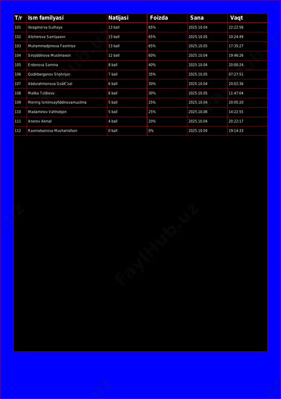 imaxon 12 ball 60% 2025.10.04 19:46:26 105 erdonova samina 8 ball 40% 2025.10.04 20:00:24 106 qodirberganov shahriyor 7 ball 35% 2025.10.05 07:27:51 107 abdurahmonova goâ€˜zal 6 ball 30% 2025.10.04 20:02:36 108 malika tolibova 6 ball 30% 2025.10.05 11:47:04 109 mening ismim sayfiddinova muslima 5 ball 25% 2025.10.04 20:05:20 110 madaminov vahhobjon 5 ball 25% 2025.10.06 14:22:55 111 anorov akmal 4 ball 20% 2025.10.04 20:22:17 112 raxmatxanova musharrafxon 0 ball 0% 2025.10.04 19:14:33