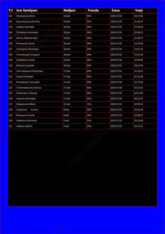 90% 2025.07.03 22:48:15 105 behruz abduhamidov 18 ball 90% 2025.07.03 22:49:27 106 mirzaxanov daniel 18 ball 90% 2025.07.03 23:33:09 107 vohobjonov muslimjon 18 ball 90% 2025.07.04 14:41:13 108 xursanboyeva gupasal 18 ball 90% 2025.07.04 15:52:35 109 kadirbekova aziza 18 ball 90% 2025.07.04 16:49:00 110 bozorov jasurbek 18 ball 90% 2025.07.04 16:57:16 111 joʻraboyeva shohsanam 17 ball 85% 2025.07.03 21:10:22 112 uralov elchinbek 17 ball 85% 2025.07.03 21:10:36 113 mirzakbarov fayruzbek 17 ball 85% 2025.07.03 21:11:05 114 fio*nematova kumushoy 17 ball 85% 2025.07.03 21:12:15 115 sherkulova yulduzoy 17 ball 85% 2025.07.03 22:21:05 116 akramov ahmedjon 17 ball 85% 2025.07.04 08:12:47 117 babajanova dilfuza 15 ball 75% 2025.07.03 20:09:16 118 urayimova xurniso 8 ball 40% 2025.07.03 20:01:18 119 mirzaxanov daniel 6 ball 30% 2025.07.03 22:58:27 120 xoldorova nurshoda 5 ball 25% 2025.07.03 20:10:40 121 sattarov alja'far 4 ball 20% 2025.07.03 22:14:11