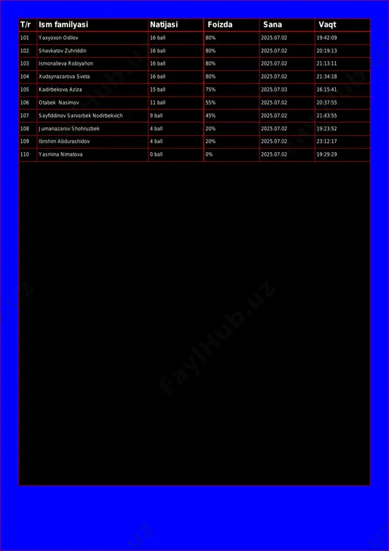 l 80% 2025.07.02 20:19:13 103 ismonalieva robiyahon 16 ball 80% 2025.07.02 21:13:11 104 xudaynazarova sveta 16 ball 80% 2025.07.02 21:34:18 105 kadirbekova aziza 15 ball 75% 2025.07.03 16:15:41 106 otabek nasimov 11 ball 55% 2025.07.02 20:37:55 107 sayfiddinov sarvarbek nodirbekvich 9 ball 45% 2025.07.02 21:43:55 108 jumanazarov shohruzbek 4 ball 20% 2025.07.02 19:23:52 109 ibrohim abdurashidov 4 ball 20% 2025.07.02 23:12:17 110 yasmina nimatova 0 ball 0% 2025.07.02 19:29:29