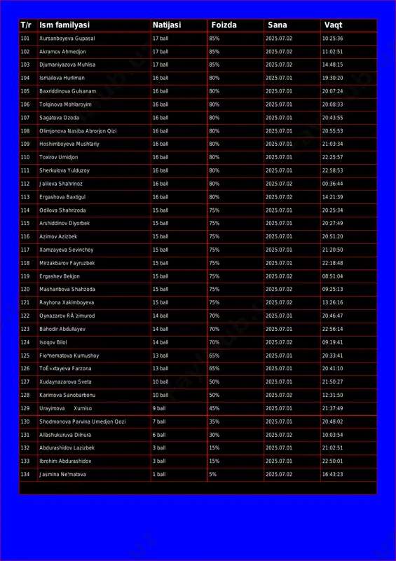 n 16 ball 80% 2025.07.01 19:30:20 105 baxriddinova gulsanam 16 ball 80% 2025.07.01 20:07:24 106 tolqinova mohlaroyim 16 ball 80% 2025.07.01 20:08:33 107 sagatova ozoda 16 ball 80% 2025.07.01 20:43:55 108 olimjonova nasiba abrorjon qizi 16 ball 80% 2025.07.01 20:55:53 109 hoshimboyeva mushtariy 16 ball 80% 2025.07.01 21:03:34 110 toxirov umidjon 16 ball 80% 2025.07.01 22:25:57 111 sherkulova yulduzoy 16 ball 80% 2025.07.01 22:58:53 112 jalilova shahrinoz 16 ball 80% 2025.07.02 00:36:44 113 ergashova baxtigul 16 ball 80% 2025.07.02 14:21:39 114 odilova shahrizoda 15 ball 75% 2025.07.01 20:25:34 115 arshiddinov diyorbek 15 ball 75% 2025.07.01 20:27:49 116 azimov azizbek 15 ball 75% 2025.07.01 20:51:20 117 xamzayeva sevinchoy 15 ball 75% 2025.07.01 21:20:50 118 mirzakbarov fayruzbek 15 ball 75% 2025.07.01 22:18:48 119 ergashev bekjon 15 ball 75% 2025.07.02 08:51:04 120 masharibova shahzoda 15 ball 75% 2025.07.02 09:25:13 121 rayhona xakimboyeva 15 ball 75% 2025.07.02 13:26:16 122 oynazarov rôzimurod 14 ball 70% …