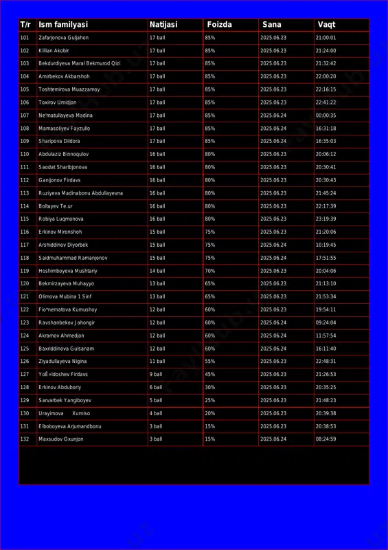 mirbekov akbarshoh 17 ball 85% 2025.06.23 22:00:20 105 toshtemirova muazzamoy 17 ball 85% 2025.06.23 22:16:15 106 toxirov umidjon 17 ball 85% 2025.06.23 22:41:22 107 ne'matullayeva madina 17 ball 85% 2025.06.24 00:00:35 108 mamasoliyev fayzullo 17 ball 85% 2025.06.24 16:31:18 109 sharipova dildora 17 ball 85% 2025.06.24 16:35:03 110 abdulaziz binnoqulov 16 ball 80% 2025.06.23 20:06:12 111 saodat sharibjonova 16 ball 80% 2025.06.23 20:30:41 112 ganijonov firdavs 16 ball 80% 2025.06.23 20:30:43 113 ruziyeva madinabonu abdullayevna 16 ball 80% 2025.06.23 21:45:24 114 boltayev te.ur 16 ball 80% 2025.06.23 22:17:39 115 robiya luqmonova 16 ball 80% 2025.06.23 23:19:39 116 erkinov mironshoh 15 ball 75% 2025.06.23 21:20:06 117 arshiddinov diyorbek 15 ball 75% 2025.06.24 10:19:45 118 saidmuhammad ramanjonov 15 ball 75% 2025.06.24 17:51:55 119 hoshimboyeva mushtariy 14 ball 70% 2025.06.23 20:04:06 120 bekmirzayeva muhayyo 13 ball 65% 2025.06.23 21:13:10 121 olimova mubina 1 sinf 13 ball 65% 2025.06.23 21:53:34 122 fio*nematova kumushoy 12 …