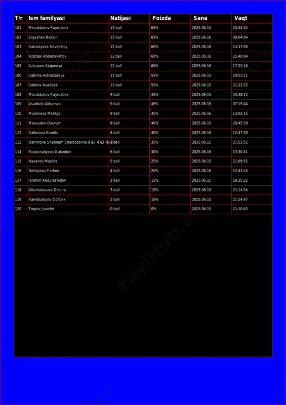 60% 2025.06.16 14:37:00 104 azizbek abduhakimov 12 ball 60% 2025.06.16 15:40:04 105 azizaxon atajonova 12 ball 60% 2025.06.16 17:22:16 106 sabrina atanazarova 11 ball 55% 2025.06.15 19:53:11 107 sobirov asadbek 11 ball 55% 2025.06.15 21:22:25 108 mirzakbarov fayruzbek 9 ball 45% 2025.06.15 20:38:12 109 asadbek akbarova 9 ball 45% 2025.06.16 07:15:44 110 muminova mahliyo 9 ball 45% 2025.06.16 13:02:15 111 maxsudov oxunjon 8 ball 40% 2025.06.15 20:45:39 112 sattorova komila 8 ball 40% 2025.06.16 12:47:39 113 daminova shabnam sherzodovna â•£ï¸•â•£ï¸•â•£ï¸•7 ball 35% 2025.06.15 21:52:52 114 rustamaliyeva gulandon 6 ball 30% 2025.06.16 13:30:41 115 hasanov madina 5 ball 25% 2025.06.15 21:09:55 116 dehqonov farhod 4 ball 20% 2025.06.16 12:43:14 117 ibrohim abdurashidov 3 ball 15% 2025.06.15 19:25:22 118 allashukuruva dilnura 3 ball 15% 2025.06.15 21:14:54 119 xamidullayev odilbek 2 ball 10% 2025.06.15 21:24:47 120 tropov javohir 0 ball 0% 2025.06.15 21:10:43