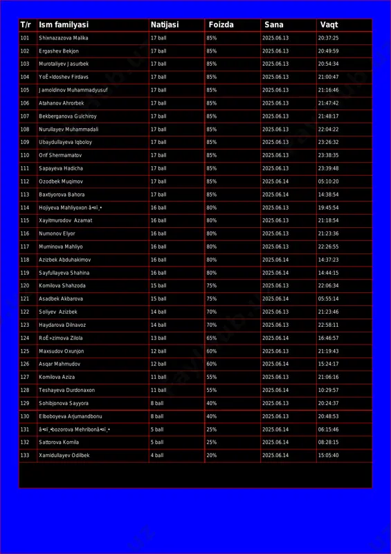 ldinov muhammadyusuf 17 ball 85% 2025.06.13 21:16:46 106 atahanov ahrorbek 17 ball 85% 2025.06.13 21:47:42 107 bekberganova gulchiroy 17 ball 85% 2025.06.13 21:48:17 108 nurullayev muhammadali 17 ball 85% 2025.06.13 22:04:22 109 ubaydullayeva iqboloy 17 ball 85% 2025.06.13 23:26:32 110 orif shermamatov 17 ball 85% 2025.06.13 23:38:35 111 sapayeva hadicha 17 ball 85% 2025.06.13 23:39:48 112 ozodbek muqimov 17 ball 85% 2025.06.14 05:10:20 113 baxtiyorova bahora 17 ball 85% 2025.06.14 14:38:54 114 hojiyeva mahliyoxon â•¤ï¸• 16 ball 80% 2025.06.13 19:45:54 115 xayitmurodov azamat 16 ball 80% 2025.06.13 21:18:54 116 numonov elyor 16 ball 80% 2025.06.13 21:23:36 117 muminova mahliyo 16 ball 80% 2025.06.13 22:26:55 118 azizbek abduhakimov 16 ball 80% 2025.06.14 14:37:23 119 sayfullayeva shahina 16 ball 80% 2025.06.14 14:44:15 120 komilova shahzoda 15 ball 75% 2025.06.13 22:06:34 121 asadbek akbarova 15 ball 75% 2025.06.14 05:55:14 122 soliyev azizbek 14 ball 70% 2025.06.13 21:23:46 123 haydarova dilnavoz 14 ball 70% …
