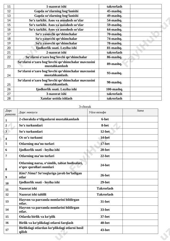 hifa 18 fe'l ma'nolari ustida ishlash 43-sahifa 19 fe'l ma'nolari ustida ishlash 46-sahifa 20 fe'llarning talaffuzi va imlosi 48-sahifa 21 ijodkorlik soati. loyiha ishi 51-sahifa 22 nazorat ishi.nazorat ishi tahlili takrorlash 23 bo'lishli va bo'lishsiz fe'llar 54-sahifa 24 bo'lishli va bo'lishsiz fe'llar 58-sahifa 25 fe'l yasovchi qo'shimchalar 61-sahifa 26 fe'l yasovchi qo'shimchalar 64-sahifa 27 ijodkorlik soati.loyiha ishi 66-sahifa 28 rasm asosida kichik matn yozish va tahlil qilish 70-sahifa 29 matn ustida ishlash 73-sahifa 30 yil davomida o'tilganlarni takrorlash 76-sahifa 31 nazorat ishi.nazorat ishi tahlili 80-sahifa 32 yil davomida o'tilganlarni takrorlash 84-sahifa 3-sinf sinf soati dars rakami dars mavzusi uyga vazifa sana 1 serquyosh o'zbekiston! maqollar yodlash 2 transport vositalariga chiqish va tushish qoidalari. (yo'i harakati qoidalari) qoidalarni o'rganish 3 birinchi tibbiy yordam qanday ko'rsatiladi? mavzuga oid ma'lumot toplash 4 ustoz mehri (1-oktabr - o'qituvchilar va murabbiylar kuni munosabati bilan). she'rlar yodlash 5 harakat xavfsizligini tashkil etishda yo'l belgi va chiziqlarining …