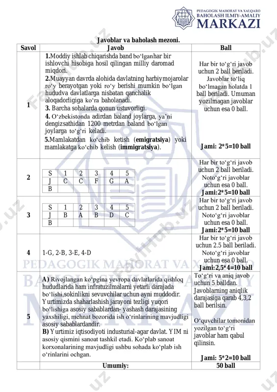 mavjudligi ushbu sohada ko‘plab ish o‘rinlarini ochgan. to‘g‘ri va aniq javob uchun 5 balldan. javoblarning aniqlik darajasiga qarab 4,3,2 ball berilsin. o‘quvchilar tomonidan yozilgan to‘g‘ri javoblar ham qabul qilinsin. jami: 5*2=10 ball umumiy: 50 ball