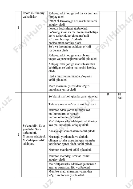 ap bo‘laklari. gap bo‘laklari bilan grammatik aloqaga kirishmaydigan bo‘laklar. xx asr o‘zbek adabiyoti (g‘.g‘ulom, a.qahhor…) gapning ifoda-maqsadiga ko‘ra turlarini ajrata oladi q 21 ball gaplarni gap bo‘laklariga ajrata oladi muallif va uning ijodiga oid ma’lumotlarni aniqlay oladi badiiy asarga xos ma’lumotlarni ajrata oladi sodda gaplarni tahlil qila oladi ajratilgan bo‘lak, kiritma va undalmalarni gapdagi ahamiyatini aniqlay oladi asar voqea va personajlarini tahlil qila oladi asardan ketirilgan so‘zning ma’nosini izohlay oladi asar voqealarini real voqelik bilan bog‘lab, tahlil qiladi matn mazmuni yuzasidan to‘g‘ri mulohaza yurita oladi 5 qo‘shma gap sintaksisi. ko‘chirma gapli qo‘shma gaplar. qo‘shma gap va uning qismlarini, bog‘lovchi vositalarni farqlay oladi m 22 ball matndan tushirib qoldirilgan tinish belgilarini o‘rinli qo‘llay oladi 5 tinish belgilari. jahon adabiyoti muallif va uning ijodiga oid ma’lumotlarni aniqlay oladi badiiy asarga xos ma’lumotlarni ajrata oladi ko‘chirma gapli qo‘shma gaplarni o‘zlashtirma gapga aylantira oladi qo‘shma gap va ko‘chirma gapli qo‘shma gaplarda tinish belgilarini qo‘llay …