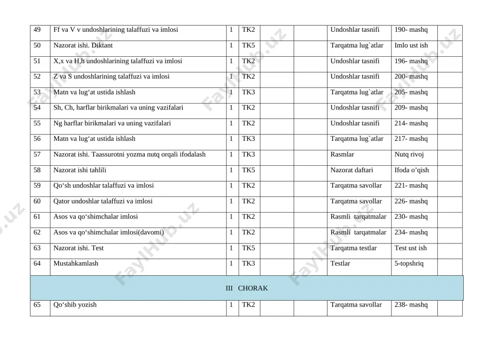 ust ish 87 nazorat ishining tahlili 1 tk3 nazorat daftari bayon tahl 88 ismlar ma’nosi va imlosi 1 tk2 ismlar lug`ati 316- mashq 89 matn va lug‘at ustida ishlash 1 tk1 tarqatma lug`atlar 319- mashq 90 mustahkamlash 1 tk3 tarqatma savollar 5-topshiriq 91 terminlar. kasbiy terminlar 1 tk2 kasbiy atamalar 323- mashq 92 iqtisodiyotga oid terminlar 1 tk2 iqtisodiy terminlar 326- mashq 93 internetga oid terminlar 1 tk2 atamalar 329- mashq 94 matn va lug‘at ustida ishlash 1 tk2 tarqatma lug`atlar 333- mashq 95 aniq fanlarga oid terminlar 1 tk2 atamalar lug`ati 336- mashq 96 ijtimoiy-gumanitar fanlarga oid terminlar 1 tk2 atamalar lug`ati 339- mashq 97 matn va mashq ustida ishlash 1 tk2 tarqatma lug`atlar 342- mashq 98 qavm- qarindoshlik bilan bog‘liq so‘zlar 1 tk2 atamalar lug`ati 345- mashq 99 mustahkamlash 1 tk3 atamalar lug`ati 5-topshiriq 100 nazorat ishi. diktant 1 tk5 diktant matni imlo ust ish 101 iboralar 1 …