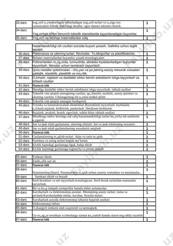 lari, sifatiga o„^p talablar, saqlanishi va muddati. 1 8-dars nazorat ishi. 1 9-dars shirguruch pishirish va dasturxonga tortish 1 10-dars xamir turlari va uni tayyorlash texnologiyasi. 1 11-dars lochira pishirish texnologiyasi. 1 12-dars o„zbek milliy suyuq taomlarini tayyorlash texnologiyasi. 1 13-dars mastava pishirish texnologiyasi 1 14-dars parxez taomlar tayyorlash texnologiyasi. 1 15-dars parxez taomlar tayyorlash 1 16-dars nazorat ishi.. 1 17-dars dasturxon, sochiq turlari, ulardan foydalanish, saqlash va yuvish. oila gigienasi - oila madaniyati. 1 18-dars tushlik uchun dasturxon tuzash 1 19-dars yog„ochning fizikaviy xossalari. 1 20-dars duradgorlikda ishlatiladigan yelimlar va bo„yoqlar turlari, xususiyatlari hamda ishlatilish soha lari 1 21-dars yog„ochlarni rejalash asboblarining turlari, ularni ishlatish va saqlash qoidalari 1 22-dars qo„l randa va parmalash qurilmalarining tuzilishi va ulardan foydalanish qoidalari. 1 23-dars yog„ochga ishlov berish asboblaridan to„g„ri foydalanish. qalamdon yasash. 1 24-dars nazorat ishi. 1 25-dars yog„ochdan yasalgan buyumlarga ishlov berish usullari.. 1 26-dars yog„ochlardan rejalash asboblaridan foydalanib buyumlar …