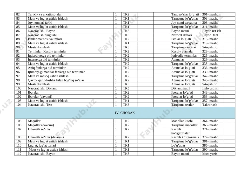 bayon ust ish 87 nazorat ishining tahlili 1 tk3 nazorat daftari bayon tahl 88 ismlar ma’nosi va imlosi 1 tk2 ismlar lo’g’ati 316- mashq 89 matn va lug‘at ustida ishlash 1 tk1 tarqatma lo’g’atlar 319- mashq 90 mustahkamlash 1 tk3 tarqatma savollar 5-topshiriq 91 terminlar. kasbiy terminlar 1 tk2 kasbiy atamalar 323- mashq 92 iqtisodiyotga oid terminlar 1 tk2 iqtisodiy terminlar 326- mashq 93 internetga oid terminlar 1 tk2 atamalar 329- mashq 94 matn va lug‘at ustida ishlash 1 tk2 tarqatma lo’g’atlar 333- mashq 95 aniq fanlarga oid terminlar 1 tk2 atamalar lo’g’ati 336- mashq 96 ijtimoiy-gumanitar fanlarga oid terminlar 1 tk2 atamalar lo’g’ati 339- mashq 97 matn va mashq ustida ishlash 1 tk2 tarqatma lo’g’atlar 342- mashq 98 qavm- qarindoshlik bilan bog‘liq so‘zlar 1 tk2 atamalar lo’g’ati 345- mashq 99 mustahkamlash 1 tk3 atamalar lo’g’ati 5-topshiriq 100 nazorat ishi. diktant 1 tk5 diktant matni imlo ust ish 101 iboralar …