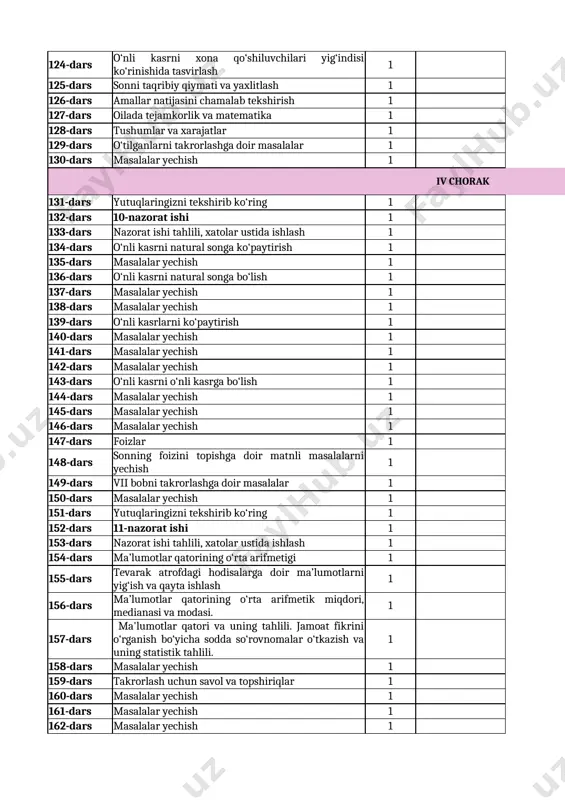 23-dars o‘nli kasrlarni qo‘shish va ayirish 1 misol bet 124-dars o‘nli kasrni xona qo‘shiluvchilari yig‘indisi ko‘rinishida tasvirlash 1 misol bet 125-dars sonni taqribiy qiymati va yaxlitlash 1 misol bet 126-dars amallar natijasini chamalab tekshirish 1 misol bet 127-dars oilada tejamkorlik va matematika 1 misol bet 128-dars tushumlar va xarajatlar 1 misol bet 129-dars o‘tilganlarni takrorlashga doir masalalar 1 misol bet 130-dars masalalar yechish 1 misol bet iv chorak 131-dars yutuqlaringizni tekshirib ko‘ring 1 misol bet 132-dars 10-nazorat ishi 1 misol bet 133-dars nazorat ishi tahlili, xatolar ustida ishlash 1 misol bet 134-dars o‘nli kasrni natural songa ko‘paytirish 1 misol bet 135-dars masalalar yechish 1 misol bet 136-dars o‘nli kasrni natural songa bo‘lish 1 misol bet 137-dars masalalar yechish 1 misol bet 138-dars masalalar yechish 1 misol bet 139-dars o‘nli kasrlarni ko‘paytirish 1 misol bet 140-dars masalalar yechish 1 misol bet 141-dars masalalar yechish 1 misol bet 142-dars masalalar yechish 1 …
