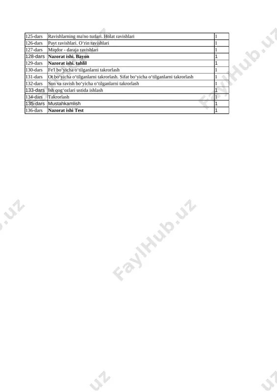k1 iv chorak 105-dars sifatlarning ma'no guruhlari. xususiyat, hajm-o‘lchov, makon-zamon sifatlari. rang-tus, maza-ta'm, hid sifatlari 1 tk1tk4fk2 106-dars sifatlarning otlashuvi 1 tk1tk2fk1 107-dars nazorat ishi. matn yaratish 1 tk1tk3fk2 108-dars nazorat ishi. tahlil 1 tk2tk3fk1 109-dars son. ularning umumiy belgilari va xususiyatlari 1 tk1tk4fk2 110-dars sonlarning ma'no guruhlari 1 tk1tk2fk1 111-dars sanoq son 1 tk1tk3fk2 112-dars dona son, uning yasalishi 1 tk2tk3fk1 113-dars chama son, uning yasalishi 1 tk1tk4fk2 114-dars jamlovchi son, uning yasalishi 1 tk1tk2fk1 115-dars taqsim son, uning yasalishi 1 tk1tk3fk2 116-dars kasr sonlar. ularning yasalishi va imlosi 1 tk2tk3fk1 117-dars hisob so‘zlari 1 tk1tk3fk2 118-dars tartib sonlar 1 tk2tk3fk1 119-dars mustahkamlash. son so‘z turkumining belgilari, ma'noviy guruhlari, vazifalari bo‘yicha tahlil 1 tk1tk4fk2 120-dars nazorat ishi. diktant. 1 tk1tk2fk1 121-dars nazorat ishi. tahlil 1 tk1tk3fk2 122-dars ravish 1 tk2tk3fk1 123-dars ravishlarning yasalishi. tub va yasama ravishlar. 1 tk1tk4fk2 124-dars ravish yasovchi qo‘shimchalar 1 tk1tk2fk1 125-dars ravishlarning ma'no turlari. …