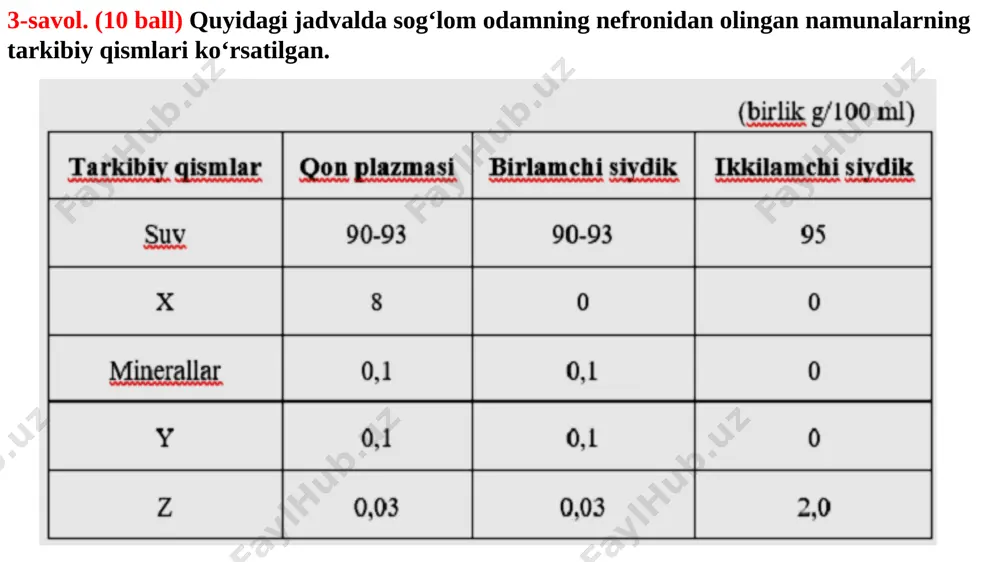 mi va yurak klapanlari holatini (ochiq/yopiq) aks ettiruvchi turli yuraklarning (a-e) rasmlari mavjud. a) rasmda ko‘rsatilgan turli yuraklar holatini (a-e), grafikdagi raqamlar (1-4) bilan to‘g‘ri juftlang. javobingizni kerakli ma‘lumotlar va dalillar bilan asoslang. to‘g‘ri javob va baholash: 1 – e = 2 ball; 2 – c = 2 ball; 3 – a = 2 ball; 4 – d = 2 ball. q3. 21 yoshli talaba avtohalokatga uchradi va bosh miyasi shikastlanadi. quyidagi savollarga javob berish uchun bosh miya rasmi keltirilgan. bosh miyaning zararlangan qismini ifodalash uchun tegishli raqamlardan foydalaning. a) bemorning muvozanat saqlashda bir qancha muammolar borligi aniqlandi. yuqoridagi rasmda, miyaning qaysi qismi halokat natijasida shikastlanganini raqam bilan ko‘rsating? b) bemorda, ikki ko‘zining ko‘rish vazifasida buzilish kuzatildi va tasvirlarni ko‘rishning aniqlik darajasi yo‘qoldi. yuqoridagi rasmda, miyaning qaysi qismi halokat natijasida shikastlanganini raqam bilan ko‘rsating? to‘g‘ri javob va baholash: a) miyacha, rasmda 1-raqam bilan ifodalangan = 1 ball. b) bosh miya …