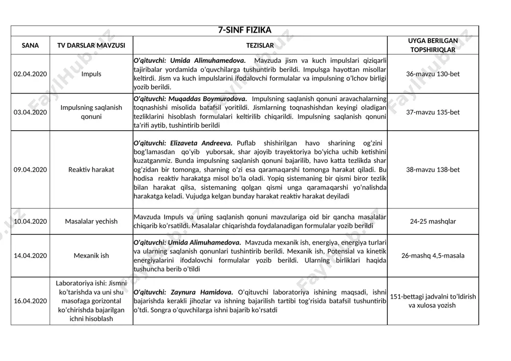 javob topish. 7-sinf 7-sinf fizika sana tv darslar mavzusi tezislar uyga berilgan topshiriqlar 02.04.2020 impuls o'qituvchi: umida alimuhamedova. mavzuda jism va kuch impulslari qiziqarli tajiribalar yordamida o’quvchilarga tushuntirib berildi. impulsga hayottan misollar keltirdi. jism va kuch impulslarini ifodalovchi formulalar va impulsning o’lchov birligi yozib berildi. 36-mavzu 130-bet 03.04.2020 impulsning saqlanish qonuni o'qituvchi: muqaddas boymurodova. impulsning saqlanish qonuni aravachalarning toqnashishi misolida batafsil yoritildi. jismlarning toqnashishdan keyingi oladigan tezliklarini hisoblash formulalari keltirilib chiqarildi. impulsning saqlanish qonuni ta'rifi aytib, tushintirib berildi 37-mavzu 135-bet 09.04.2020 reaktiv harakat o'qituvchi: elizaveta andreeva. puflab shishirilgan havo sharining og‘zini bog‘lamasdan qo‘yib yuborsak, shar ajoyib trayektoriya bo‘yicha uchib ketishini kuzatganmiz. bunda impulsning saqlanish qonuni bajarilib, havo katta tezlikda shar og‘zidan bir tomonga, sharning o‘zi esa qarama­qarshi tomonga harakat qiladi. bu hodisa reaktiv harakatga misol bo‘la oladi. yopiq sistemaning bir qismi biror tezlik bilan harakat qilsa, sistemaning qolgan qismi unga qarama­qarshi yo‘nalishda harakatga keladi. vujudga kelgan bunday harakat reaktiv harakat …