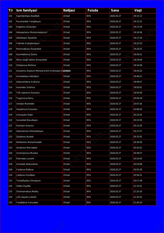 2 102 ravshanbek yangiboyev 19 ball 95% 2026.05.27 19:12:51 103 ergashov shukurjon 19 ball 95% 2026.05.27 19:13:19 104 abduqaharov muhammadyusuf 19 ball 95% 2026.05.27 19:16:56 105 abdullayev ziyodulla 19 ball 95% 2026.05.27 19:17:24 106 fathulla xudoyberdiyev 19 ball 95% 2026.05.27 19:22:33 107 maxmudjonov dostonbek 19 ball 95% 2026.05.27 19:24:52 108 asomiddinova zarina 19 ball 95% 2026.05.27 19:28:31 109 mirzo-ulugê»bekov doniyorbek 19 ball 95% 2026.05.27 19:29:40 110 olimjonova mohinur 19 ball 95% 2026.05.27 19:34:58 111 assalomu alaykum mening ismim umirzoqov davlatbek19 ball 95% 2026.05.27 19:43:22 112 axmadaliyev abdulbori 19 ball 95% 2026.05.27 19:46:21 113 abduvohidova gulira'no 19 ball 95% 2026.05.27 19:49:57 114 azamatov shohrux 19 ball 95% 2026.05.27 19:50:01 115 toê»rajonova azizaxon 19 ball 95% 2026.05.27 19:54:59 116 tuyg'unova bonu 19 ball 95% 2026.05.27 20:06:39 117 ismatov muhriddin 19 ball 95% 2026.05.27 20:07:26 118 haydarova ezozaxon 19 ball 95% 2026.05.27 20:08:20 119 umurqulov daler 19 ball 95% 2026.05.27 20:10:25 120 sarvarbek …