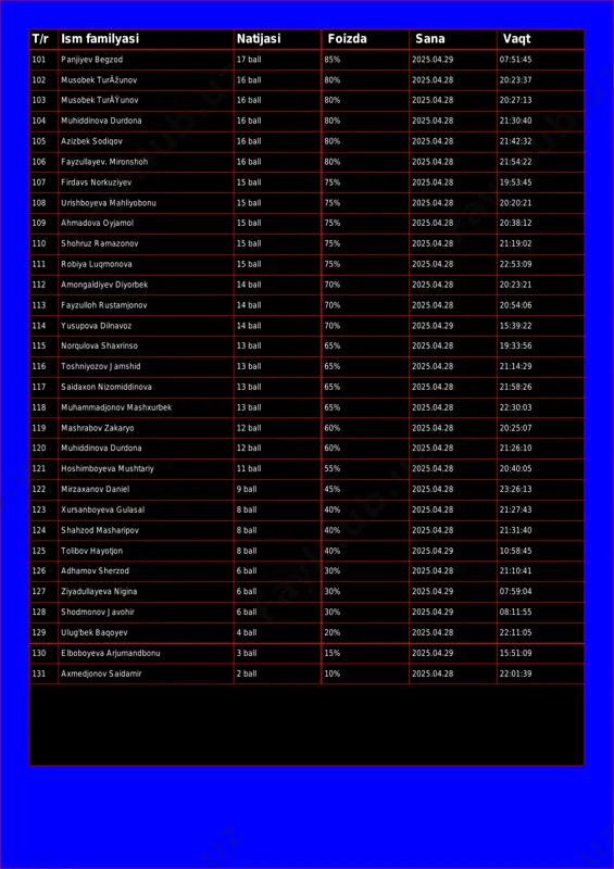 25.04.28 20:27:13 104 muhiddinova durdona 16 ball 80% 2025.04.28 21:30:40 105 azizbek sodiqov 16 ball 80% 2025.04.28 21:42:32 106 fayzullayev. mironshoh 16 ball 80% 2025.04.28 21:54:22 107 firdavs norkuziyev 15 ball 75% 2025.04.28 19:53:45 108 urishboyeva mahliyobonu 15 ball 75% 2025.04.28 20:20:21 109 ahmadova oyjamol 15 ball 75% 2025.04.28 20:38:12 110 shohruz ramazonov 15 ball 75% 2025.04.28 21:19:02 111 robiya luqmonova 15 ball 75% 2025.04.28 22:53:09 112 amongaldiyev diyorbek 14 ball 70% 2025.04.28 20:23:21 113 fayzulloh rustamjonov 14 ball 70% 2025.04.28 20:54:06 114 yusupova dilnavoz 14 ball 70% 2025.04.29 15:39:22 115 norqulova shaxrinso 13 ball 65% 2025.04.28 19:33:56 116 toshniyozov jamshid 13 ball 65% 2025.04.28 21:14:29 117 saidaxon nizomiddinova 13 ball 65% 2025.04.28 21:58:26 118 muhammadjonov mashxurbek 13 ball 65% 2025.04.28 22:30:03 119 mashrabov zakaryo 12 ball 60% 2025.04.28 20:25:07 120 muhiddinova durdona 12 ball 60% 2025.04.28 21:26:10 121 hoshimboyeva mushtariy 11 ball 55% 2025.04.28 20:40:05 122 mirzaxanov daniel 9 …