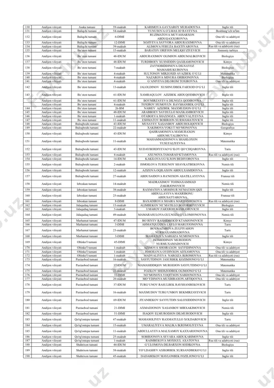 57 qoraqalpog‘iston respublikasi nukus shahar 7-maktab tolbaeva rawshan jienbaevna ingliz tili 58 qoraqalpog‘iston respublikasi nukus shahar 12-maktab tenelova zamira dauletbaevna ingliz tili 59 qoraqalpog‘iston respublikasi nukus shahar 27-maktab tajimuratova amangul maratovna ingliz tili 60 qoraqalpog‘iston respublikasi nukus tumani 31-maktab jumabaev rasul iklasbayevich fizika 61 qoraqalpog‘iston respublikasi nukus tumani 16-maktab nurjanov ibiraym abdireymovich matematika 62 qoraqalpog‘iston respublikasi nukus tumani 17-maktab koyshi'gulova ugilay maksetbaevna matematika 63 qoraqalpog‘iston respublikasi nukus tumani 8-maktab torebayeva shukirjan jangabayevna tarix 64 qoraqalpog‘iston respublikasi nukus tumani 1-maktab seytjanova zamira ibragimovna ingliz tili 65 qoraqalpog‘iston respublikasi nukus tumani 19-maktab yembergenova taluas saparbayevna ingliz tili 66 qoraqalpog‘iston respublikasi nukus tumani 4-maktab kallixanova bibinaz ktaybekovna ingliz tili 67 qoraqalpog‘iston respublikasi nukus tumani 5-maktab razova aksungul muxitdin qi'zi' ingliz tili 68 qoraqalpog‘iston respublikasi nukus tumani 21-maktab nurjanova aygul seytkamalovna ingliz tili 69 qoraqalpog‘iston respublikasi nukus tumani 19-maktab ispanova akbala abdraxmanovna ingliz tili 70 qoraqalpog‘iston respublikasi nukus tumani 16-maktab kdirbayeva nazira sharibayevna ingliz …
