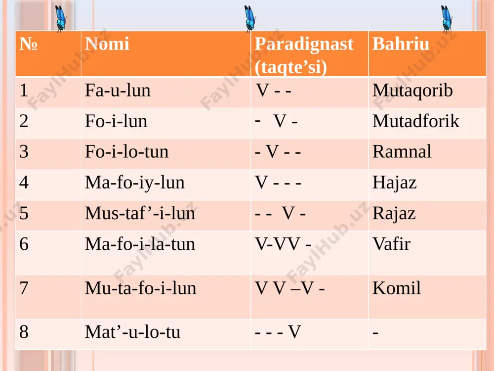 – din yo’q- ma – fo – iy – lun ki, on – din el ma – fo – iy - lun ko’ – zi tiy – ra ma – fo – iy – lun v - - - v - - - v - - - 3. hazaji musammani solim (16) a – zal – din to ma – fo – iy – lun a – bad ko’ng – lum ma – fo – iy – lun qu – tul – mas ishq ma – fo – iy – lun ba – lo – si – din ma – fo – iy – lun v - - - v - - - v - - - v - - - yu – ro – kim rah – ma – fo – iy – lun na - lar bol – di, ma – fo – iy – lun bu ishq …