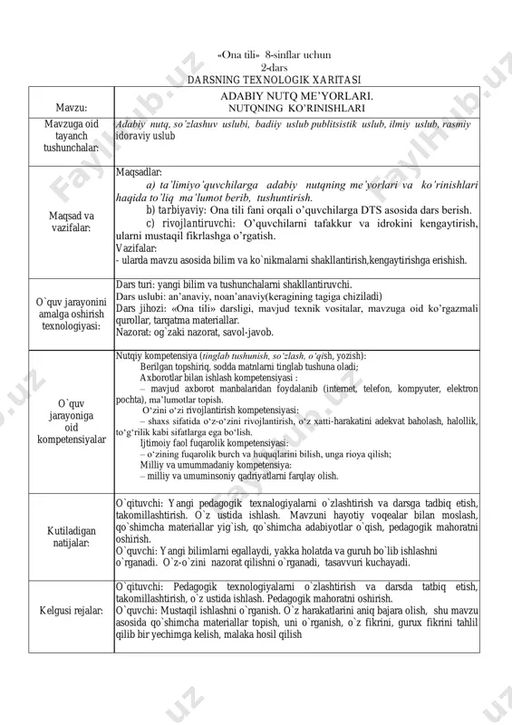 vol-javob. v. uyga vazifa. 3-mashq. 4-mashq. sinfda lug’at daftariga yozgan so’zlaringizni ma’nolari bilan yod oling. vi. dars yakuni. baholarni tahlil qilish. o’ibdo’: _____________________ «ona tili» 8-sinflar uchun 2-dars darsning texnologik xaritasi mavzu: adabiy nutq me’yorlari. nutqning ko’rinishlari mavzuga oid tayanch tushunchalar: adabiy nutq, so’zlashuv uslubi, badiiy uslub publitsistik uslub, ilmiy uslub, rasmiy idoraviy uslub maqsad va vazifalar: maqsadlar: a) ta’limiyo’quvchilarga adabiy nutqning me’yorlari va ko’rinishlari haqida to’liq ma’lumot berib, tushuntirish. b) tarbiyaviy: ona tili fani orqali o’quvchilarga dts asosida dars berish. c) rivojlantiruvchi: o’quvchilarni tafakkur va idrokini kengaytirish, ularni mustaqil fikrlashga o’rgatish. vazifalar: - ularda mavzu asosida bilim va ko`nikmalarni shakllantirish,kengaytirishga erishish. o`quv jarayonini amalga oshirish texnologiyasi: dars turi: yangi bilim va tushunchalarni shakllantiruvchi. dars uslubi: an’anaviy, noan’anaviy(keragining tagiga chiziladi) dars jihozi: «ona tili» darsligi, mavjud texnik vositalar, mavzuga oid ko’rgazmali qurollar, tarqatma materiallar. nazorat: og`zaki nazorat, savol-javob. o`quv jarayoniga oid kompetensiyalar nutqiy kompetensiya (tinglab tushunish, so‘zlash, o‘qish, yozish): berilgan …