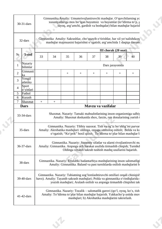 arqonga tirmashib chiqishni takrorlash. 2 41-42-dars gimnastika. nazariy: tozalik – salomatlik garovi (qo‘l, oyoq, ko‘z, tish parvarish). amaliy: to‘ldirma to‘plar bilan mashqlar bajarish. yakkacho‘p ustida muvozanat saqlash mashqlari; b) akrobatika mashqlarini takrorlash. 2 43-44-dars gimnastika. amaliy:v) gimnastika “kazyoli”dan oyoqlarni kerib va bukib sakrash; d) arg’amchida sakrash mashqlari. 2 45-dars gimnastika. nazariy: jismoniy sifatlar va ularni rivojlantiruvchi mashqlar amaliy: arqonga uch harakat usulida tirmashib chiqish;. 1 46-dars gimnastika. amaliy: arqonga uch harakat usulida tirmashib chiqish;. 1 47-48-dars gimnastika. nazariy: jismoniy sifatlar va ularni rivojlantiruvchi mashqlar amaliy: gimnastik narvonda umumiy rivojlantiruvchi mashqlarni bajarish; gimnastik narvonga ikki qo‘l bilan osilib turgan holda oyoqni 45 ko‘tarib turish. 2 49-dars kurash. nazariy: ochiq havoda jismoniy mashqlarni bajarishning inson salomatligiga bo‘lgan roli. amaliy: a) yimshoq yiqilish mashqlari; b) chil usulini o‘rgatish; 1 50-dars kurash. amaliy: a) yelkadan oshirib yiqitish usullarini bajarish. 1 51-52-dars futbol o‘yin texnikasini o‘rgatish. amaliy:to‘pni olib yurish; to‘pni oyoq yuzi, ichki tashqi yoni …