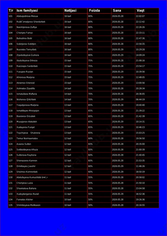 103 nasimjonova zulfiya 16 ball 80% 2026.05.28 22:26:26 104 choriyev farrux 16 ball 80% 2026.05.28 22:33:11 105 bahodirov botir 16 ball 80% 2026.05.28 22:47:36 106 sobirjonov sobitjon 16 ball 80% 2026.05.28 22:56:35 107 nusratov temurbek 16 ball 80% 2026.05.29 10:29:28 108 ziyodullayeva gulnora 16 ball 80% 2026.05.29 14:09:24 109 ibodullayeva dilnoza 15 ball 75% 2026.05.28 21:08:16 110 razzoqov sardorbek 15 ball 75% 2026.05.28 23:54:17 111 yusupov ruslan 15 ball 75% 2026.05.29 10:39:56 112 ahrorova marjona 15 ball 75% 2026.05.29 12:48:05 113 akramov sherzod 15 ball 75% 2026.05.29 13:00:56 114 xolmatov ziyodillo 14 ball 70% 2026.05.28 20:28:34 115 ismatullaea maftuna 14 ball 70% 2026.05.28 20:36:05 116 nishonov qilichbek 14 ball 70% 2026.05.29 06:44:19 117 yoqubjonova marjona 13 ball 65% 2026.05.28 19:40:40 118 ismatillayev mirziyojon 13 ball 65% 2026.05.28 21:39:22 119 baxranov orzubek 13 ball 65% 2026.05.28 21:42:39 120 musajonov abdulloh 13 ball 65% 2026.05.29 10:14:31 121 xudayorov furqat 13 ball 65% …
