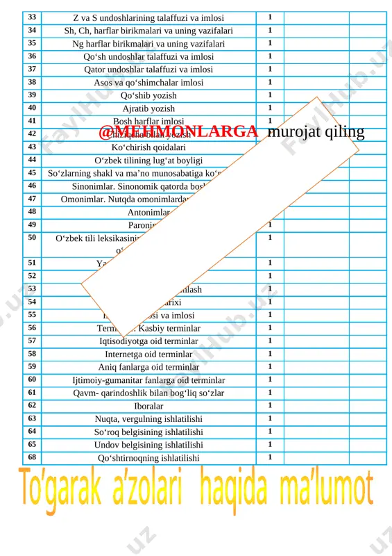 sh ii. o’tgan mavzuni so’rash. a)individual - tarqatma materiallar, kartochka. b)frontal (guruh bilan ishlash) c) metod: suhbat,tushuntirish; iii. yangi mavzu: 1-dars. tilning ijtimoiy ahamiyati topshiriq. shoir to‘ra sulaymonning fi krlarini tinglang. til – millatning ko‘zgusi, deydilar. bu ko‘zguni gard-g‘ubor lardan, chang-to‘zonlardan soniya sayin tozalay borish har birimiz ning farzandlik, fuqarolik burchimizdir. til – o‘zagimiz ning, o‘zligimizning, o‘ziga bekligimizning bosh belgisidir. til – millatning ruhi, – deyiladi, – til yo‘qolsa, millat ham tamom bo‘ladi. til yashasa, millat ham yashaydi. munosabat bildiring. 1. shoir “til – o‘zagimizning, o‘zligimizning, bekligimizning bosh belgisi” deganda, nimalarni nazarda tutganligini tushuntirishga harakat qiling. 2. tilni yo‘qotmaslik uchun nima qilish kerak deb o‘ylaysiz? [image: ]1-mashq. alisher navoiy aytgan hikmatli so‘zni sharhlang. tilga e’tibor – elga e’tibor.munosabat bildiring. nima sababdan o‘zbek tili yoki o‘zbek adabiy tili deganda dastlab alisher navoiy nomini yodga olamiz? 2-mashq. quyidagi fi krlarga qo‘shilasizmi va nima uchun? 1. til bilmasdan chet ellarga borgan odam qiyin …