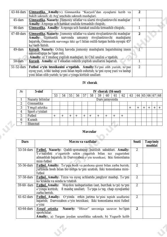 (qo‘l, oyoq, ko‘z, tish parvarish). amaliy: to‘ldirma to‘plar bilan mashqlar bajarish. yakkacho‘p ustida muvozanat saqlash mashqlari; b) akrobatika mashqlarini takrorlash. 2 iv chorak mavzular 43-44-dars gimnastika. amaliy:v) gimnastika “kazyoli”dan oyoqlarni kerib va bukib sakrash; d) arg’amchida sakrash mashqlari. 2 45-dars gimnastika. nazariy: jismoniy sifatlar va ularni rivojlantiruvchi mashqlar amaliy: arqonga uch harakat usulida tirmashib chiqish;. 1 46-dars gimnastika. amaliy: arqonga uch harakat usulida tirmashib chiqish;. 1 47-48-dars gimnastika. nazariy: jismoniy sifatlar va ularni rivojlantiruvchi mashqlar amaliy: gimnastik narvonda umumiy rivojlantiruvchi mashqlarni bajarish; gimnastik narvonga ikki qo‘l bilan osilib turgan holda oyoqni 450 ko‘tarib turish. 2 49-dars kurash. nazariy: ochiq havoda jismoniy mashqlarni bajarishning inson salomatligiga bo‘lgan roli. amaliy: a) yimshoq yiqilish mashqlari; b) chil usulini o‘rgatish; 1 50-dars kurash. amaliy: a) yelkadan oshirib yiqitish usullarini bajarish. 1 51-52-dars futbol o‘yin texnikasini o‘rgatish. amaliy:to‘pni olib yurish; to‘pni oyoq yuzi, ichki tashqi yoni bilan tepib oshirish; to‘pni oyoq yuzi va tashqi yoni …