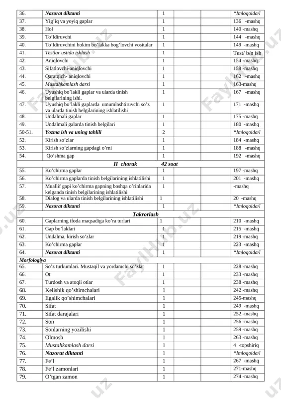 gilarining ishl. 1 167 -mashq 47. uyushiq bo’lakli gaplarda umumlashtiruvchi so’z va ularda tinish belgilarining ishlatilishi 1 171 -mashq 48. undalmali gaplar 1 175 -mashq 49. undalmali galarda tinish belgilari 1 180 -mashq 50-51. yozma ish va uning tahlili 2 “imloqoida/i 52. kirish so’zlar 1 184 -mashq 53. kirish so’zlarning gapdagi o’rni 1 188 -mashq 54. qo’shma gap 1 192 -mashq ii chorak 42 soat 55. ko’chirma gaplar 1 197 -mashq 56. ko’chirma gaplarda tinish belgilarining ishlatilishi 1 201 -mashq 57. muallif gapi ko’chirma gapning boshqa o’rinlarida kelganda tinish belgilarining ishlatilishi 1 -mashq 58. dialog va ularda tinish belgilarining ishlatilishi 1 20 -mashq 59. nazorat diktanti 1 “imloqoida/i takrorlash 60. gaplarning ifoda maqsadiga ko’ra turlari 1 210 -mashq 61. gap bo’laklari 1 215 -mashq 62. undalma, kirish so’zlar 1 219 -mashq 63. ko’chirma gaplar 1 223 -mashq 64. nazorat diktanti 1 “imloqoida/i morfologiya 65. so’z turkumlari. mustaqil va yordamchi so’zlar …