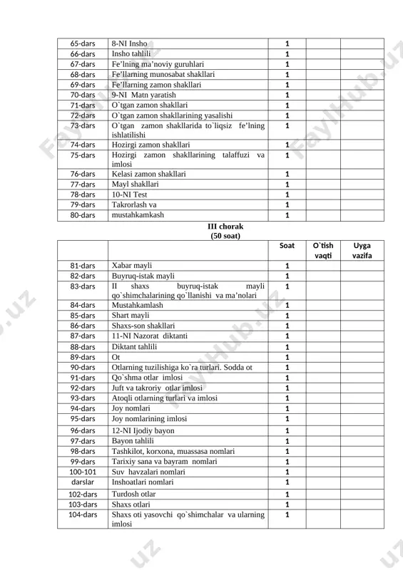 ahlili 1 157-dars ravish 1 158-dars ravishlarning yasalishi. tub va yasama ravishlar 1 159-dars ravish yasovchi qo`shimchalar 1 160-dars ravishlarning ma’no turlari 1 161-dars 19-ni matn yaratish 1 162-dars holat ravishlari 1 163-dars payt ravishlari 1 164-dars o`rin ravishlari 1 165-dars miqdor-daraja ravishlari 1 166-dars fe’l bo`yicha o`tilganlarni takrorlash 1 167-dars ot bo`yicha o`tilganlarni takrorlash 1 168-dars sifat bo`yicha o`tilganlarni takrorlash 1 169-dars 20-ni test 1 170-dars yakuniy dars 1 vii sinf (haftasiga 3 soat, 102 soat) o`quv dasturi bo`yicha mavzuiy rejalashtirish i chorak (27 soat) soat o`tish vaqti uyga vazifa 6-sinfda o`tilganlarni takrorlash 1-dars til va nutq. o‘zbek tili – boy tillardan biri 1 2-dars takrorlash.fonetika bo`yicha o`tilganlarni takrorlash 1 3-dars imlo bo`yicha o`tilganlarni takrorlash 1 4-dars qo`shimchalar va ularning imlosi bo`yicha o`tilganlarni takrorlash 1 5-dars leksikologiya bo`yicha o`tilganlarni takrorlash 1 6-dars fe’l so`z turkumi bo`yicha o`tilganlarni takrorlash 1 7-dars ot, sifat so‘z turkumlari bo‘yicha o‘tilganlarni takrorlash 1 8-dars …