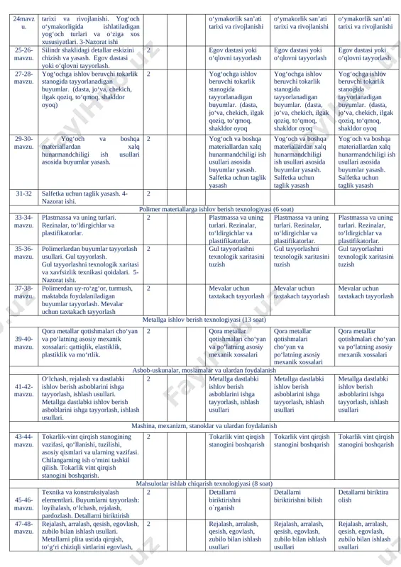eriallardan xalq hunarmandchiligi ish usullari asosida buyumlar yasash. 2 yog‘och va boshqa materiallardan xalq hunarmandchiligi ish usullari asosida buyumlar yasash. salfetka uchun taglik yasash yog‘och va boshqa materiallardan xalq hunarmandchiligi ish usullari asosida buyumlar yasash. salfetka uchun taglik yasash yog‘och va boshqa materiallardan xalq hunarmandchiligi ish usullari asosida buyumlar yasash. salfetka uchun taglik yasash 31-32 salfetka uchun taglik yasash. 4-nazorat ishi. 2 polimer materiallarga ishlov berish texnologiyasi (6 soat) 33-34-mavzu. plastmassa va uning turlari. rezinalar, to‘ldirgichlar va plastifikatorlar. 2 plastmassa va uning turlari. rezinalar, to‘ldirgichlar va plastifikatorlar. plastmassa va uning turlari. rezinalar, to‘ldirgichlar va plastifikatorlar. plastmassa va uning turlari. rezinalar, to‘ldirgichlar va plastifikatorlar. 35-36-mavzu. polimerlardan buyumlar tayyorlash usullari. gul tayyorlash. gul tayyorlashni texnologik xaritasi va xavfsizlik texnikasi qoidalari. 5-nazorat ishi. 2 gul tayyorlashni texnologik xaritasini tuzish gul tayyorlashni texnologik xaritasini tuzish gul tayyorlashni texnologik xaritasini tuzish 37-38-mavzu. polimerdan uy-ro‘zg‘or, turmush, maktabda foydalaniladigan buyumlar tayyorlash. mevalar uchun taxtakach tayyorlash 2 mevalar …