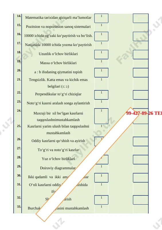 anda necha bet ko`p o`qidi. 6. tenglik to‘g‘ri bo‘lishi uchun yulduzchalar o‘rniga mos sonlarni yozing: 1 m = 3 dm 6 cm + 6dm 4 cm 4 dm 9 cm = 1 dm 5 cm + 3 dm 4 cm 8 dm 2 cm = 10 dm − 1 dm 8 cm 1 km = 350 m + 650 m 7. go‘niya yordamida to‘g‘ri burchaklarni, to‘g‘ri burchakdan kichik va to‘g‘ri burchakdan katta burchaklarnianiqlang: [image: ] iv.o`tilgan mavzu yuzasidan savol- javob o``tkaziladi. v.mashg`ulotda faol ishtirok etgan o`quvchilar rag`batlantiriladi. vi.uyga vazifa:8-9 – misol va masalalar yechish. 8-misol. 99-427-89-26 telgram ochilgan 430-(210+40)= 180 880-(330-80)+120=750 640-(350-110)= 400 520+210-(320-250= 660 9. polizdan yig‘ilgan 240 ta tarvuzning 130 tasi birinchijo‘yakdan, qolgani ikkinchi jo‘yakdan uzildi. birinchijo‘yakdan ikkinchisiga qaraganda nechta ko‘p tarvuz uzib olingan?masalani qavsli ifoda tuzib yeching 240-130=110 javob:110 tasi uzilgan mmibdo``:_______________________________ sana:________________ mavzu: sondan yig`indi va ayirmani ayirish. mashg`ulotning maqsadi: a)ta`limiy:o`quvchilarga misol va masalar yechishni o`rgatish. …