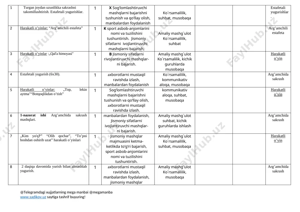 samalilik, suhbat, musobaqa harakatli o’yin 8 2 daqiqa davomida yurish bilan almashlab yugurish. 1 axborotlarni mustaqil ravishda izlash, manbalardan foydalanish, jismoniy mashqlar majmuasini ketma-ketlikda to‘g‘ri bajarish. amaliy mashg`ulot ko`rsamalilik, musobaqa arg’amchida sakrash 9 harakatli o’yinlar: “to’pni oyoqlar orasidan uzatish”, “bo’sh joy” 1 jismoniy sifatlarni rivojlantiruvchi mashqlar-ni bajarish, sport asbob-anjomlarini nomi va tuzilishini tushuntirish. amaliy mashg`ulot ko`rsamalilik, musobaqa harakatli o’yin 10 saf burulish mashqlarini o’rgatish 1 sport asbob-anjomlarini nomi va tuzilishini tushuntirish. jismoniy sifatlarni rivojlantiruvchi mashqlarni bajarish, amaliy mashg`ulot ko`rsamalilik, suhbat saf burulish mashqlarini 11 harakatli o’yinlar: „futbol estafetasi" 1 jismoniy sifatlarni rivojlantiruvchi mashqlar-ni bajarish. amaliy mashg`ulot ko`rsamalilik, kichik guruhlarda musobaqa harakatli o’yin 12 tennis to’pini uloqtirishni takomillashtirish. 1 axborotlarni mustaqil ravishda izlash, manbalardan foydalanish ko`rsamalilik, kommunikativ aloqa, musobaqa tennis to’pini uloqtirish 13 harakatli o’yinlar: doiradan doiraga. 1 sog‘lomlashtiruvchi mashqlarni bajarishni tushunish va qo‘llay olish, axborotlarni mustaqil ravishda izlash. kommunikativ aloqa, suhbat, musobaqa harakatli o’yin 14 2-nazorat ishi 150-200 metr masofaga …