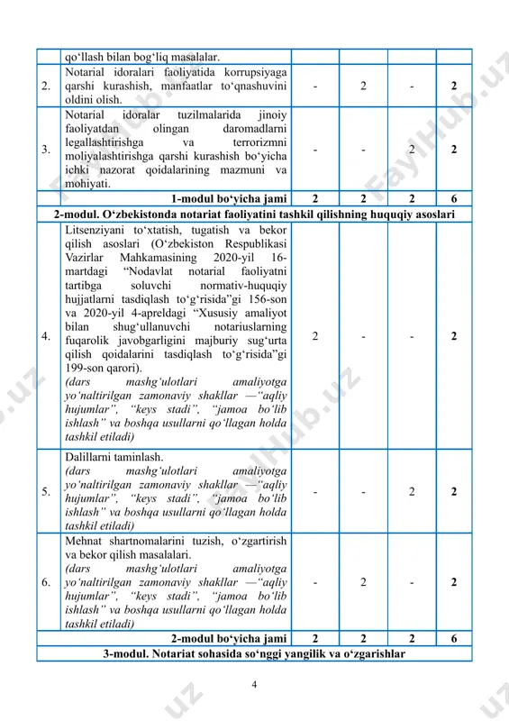 anfaatlar to‘qnashuvini oldini olish. - 2 - 2 3. notarial idoralar tuzilmalarida jinoiy faoliyatdan olingan daromadlarni legallashtirishga va terrorizmni moliyalashtirishga qarshi kurashish bo‘yicha ichki nazorat qoidalarining mazmuni va mohiyati. - - 2 2 1-modul bo‘yicha jami 2 2 2 6 2-modul. o‘zbekistonda notariat faoliyatini tashkil qilishning huquqiy asoslari 4. litsenziyani to‘xtatish, tugatish va bekor qilish asoslari (o‘zbekiston respublikasi vazirlar mahkamasining 2020-yil 16- martdagi “nodavlat notarial faoliyatni tartibga soluvchi normativ-huquqiy hujjatlarni tasdiqlash to‘g‘risida”gi 156-son va 2020-yil 4-apreldagi “xususiy amaliyot bilan shug‘ullanuvchi notariuslarning fuqarolik javobgarligini majburiy sug‘urta qilish qoidalarini tasdiqlash to‘g‘risida”gi 199-son qarori). (dars mashgʻulotlari amaliyotga yoʻnaltirilgan zamonaviy shakllar —“aqliy hujumlar”, “keys stadi”, “jamoa boʻlib ishlash” va boshqa usullarni qoʻllagan holda tashkil etiladi) 2 - - 2 5. dalillarni taminlash. (dars mashgʻulotlari amaliyotga yoʻnaltirilgan zamonaviy shakllar —“aqliy hujumlar”, “keys stadi”, “jamoa boʻlib ishlash” va boshqa usullarni qoʻllagan holda tashkil etiladi) - - 2 2 6. mehnat shartnomalarini tuzish, o‘zgartirish va bekor qilish …