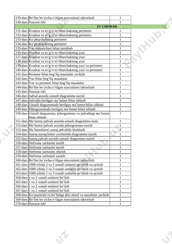 sonlarga ikki xonali sonlarni qo‘shish va ayirish 1 86-bet 3-4-topshiriq 91-dars uch xonali sonlarni qo‘shish va ayirish 1 87-bet 4-5-topshiriq 92-dars 1000 ichida qo‘shish va ayirishga doir og‘zaki hisoblashlar 1 88-bet 4-5-topshiriq 93-dars 1000 ichida qo‘shish va ayirishga doir og‘zaki hisoblashlar 1 89-bet 4-5-topshiriq 94-dars bo‘lim bo‘yicha o‘tilgan mavzularni takrorlash 1 90-bet 5-6-topshiriq 95-dars nazorat ishi 1 takrorlash 96-dars pul bilan bog‘liq masalalar yechish 1 91-bet 3-4-topshiriq 97-dars pul bilan bog‘liq masalalar yechish 1 92-bet 4-5-topshiriq 98-dars pul bilan bog‘liq masalalar yechish 1 93-bet 3-4-topshiriq 99-dars pul bilan bog‘liq masalalar yechish 1 94-bet 3-4-topshiriq 100-dars pul bilan bog‘liq masalalar yechish 1 95-bet 3-4-topshiriq 101-dars vaqtni aniqlash 1 96-bet 3-4-topshiriq 102-dars vaqtni aniqlash 1 97-bet 3-topshiriq 103-dars vaqtni aniqlash 1 98-bet 3-topshiriq 104-dars vaqtni aniqlash 1 99-bet 3-topshiriq 105-dars bo‘lim bo‘yicha o‘tilgan mavzularni takrorlash 1 100-bet 5-topshiriq 106-dars ulushlar 1 101-bet 4-5-topshiriq 107-dars doiraning ulushlarini aniqlash 1 102-bet 3-4-topshiriq 108-dars to‘g‘ri …
